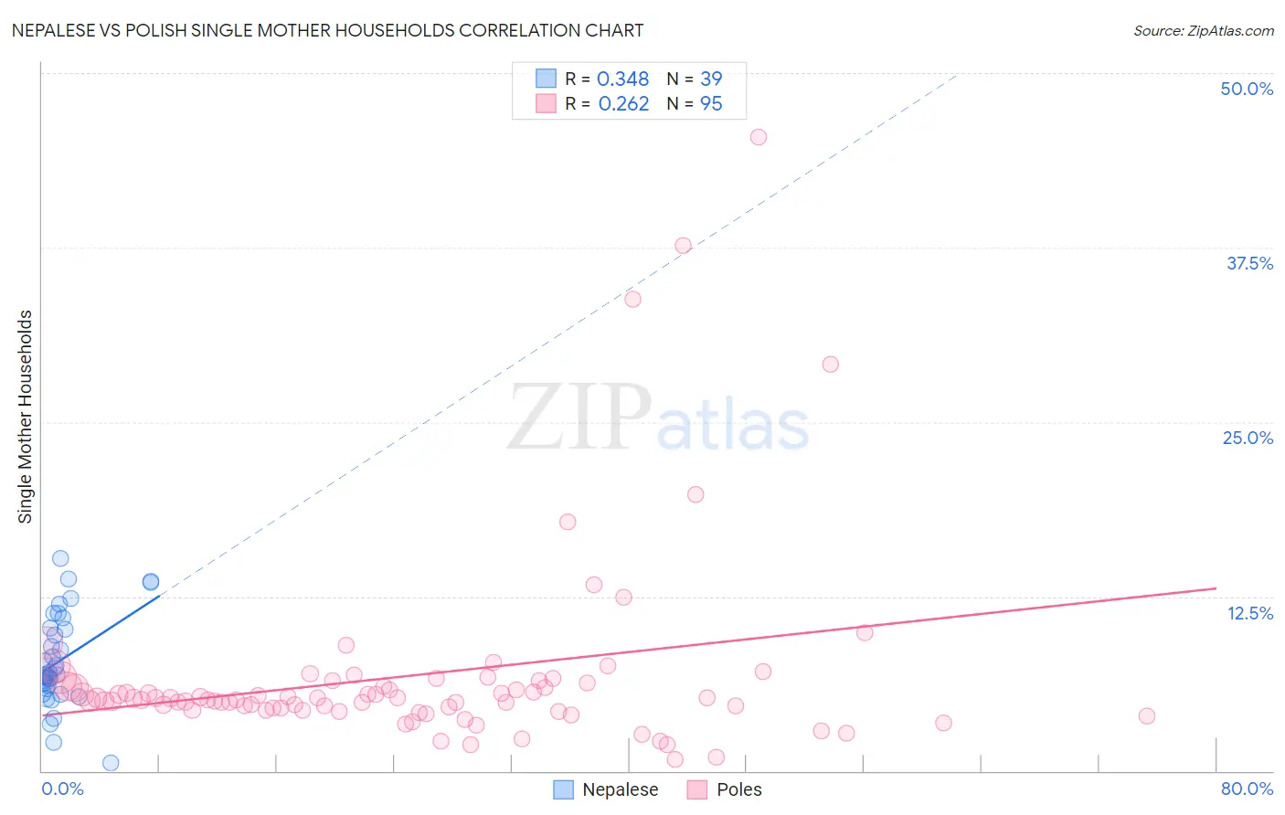 Nepalese vs Polish Single Mother Households