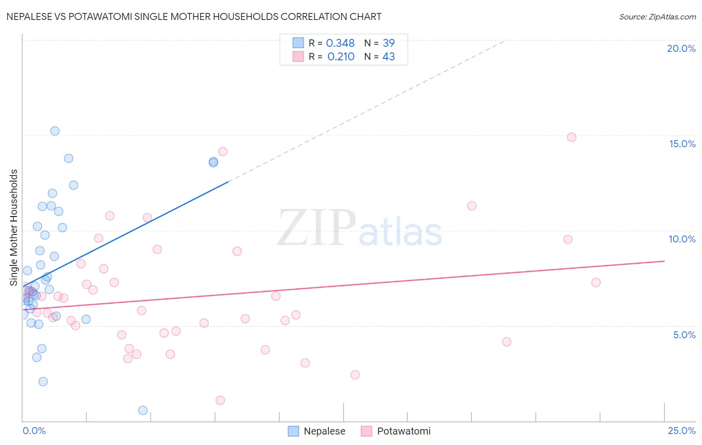 Nepalese vs Potawatomi Single Mother Households