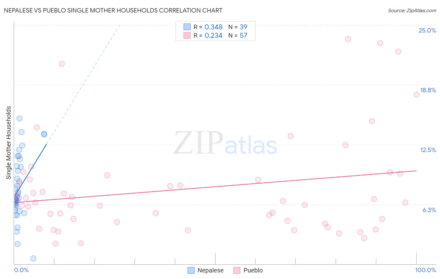 Nepalese vs Pueblo Single Mother Households