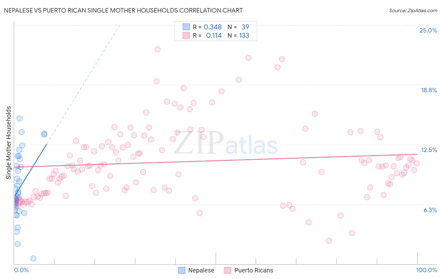 Nepalese vs Puerto Rican Single Mother Households