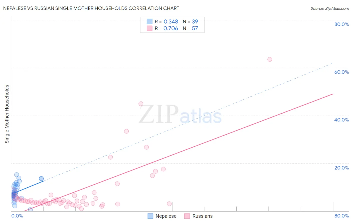 Nepalese vs Russian Single Mother Households