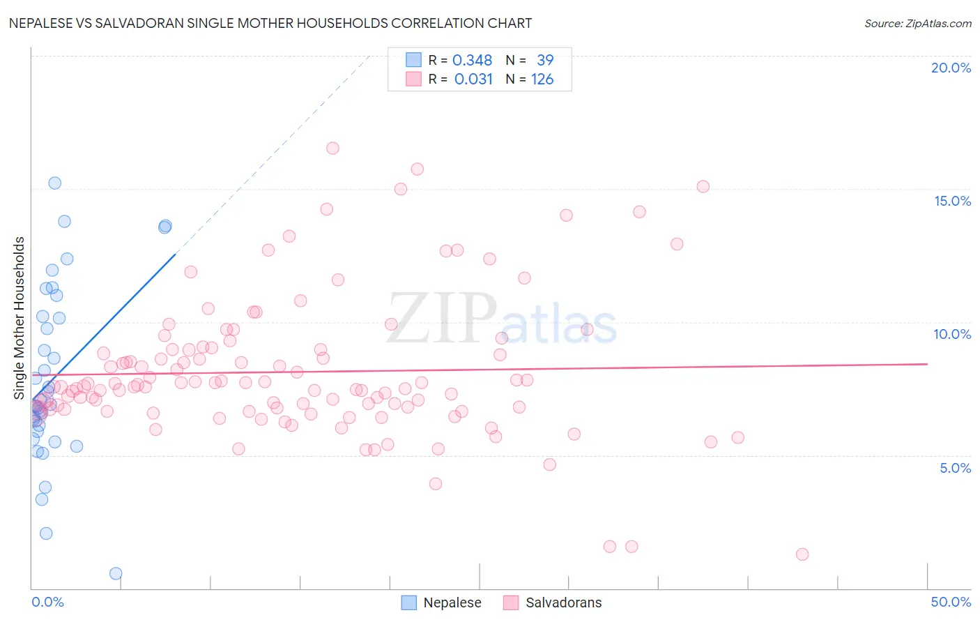 Nepalese vs Salvadoran Single Mother Households