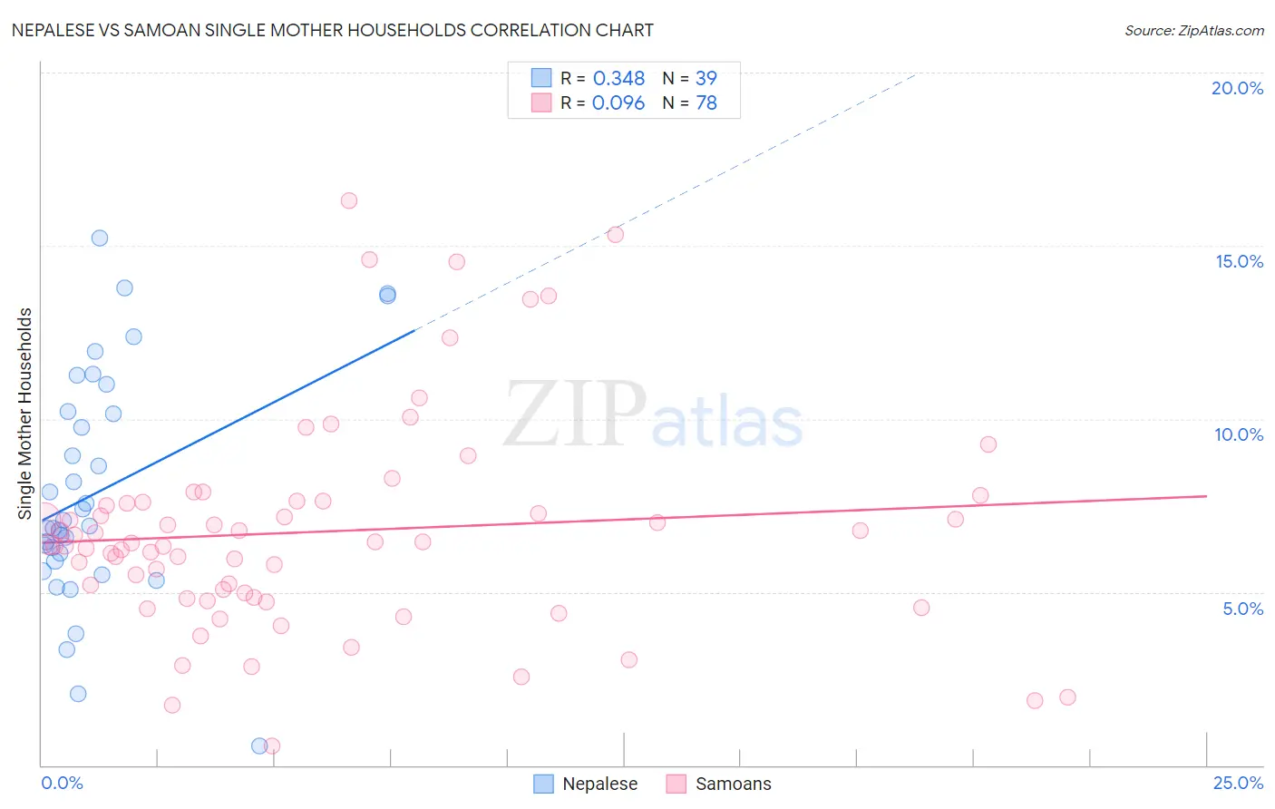 Nepalese vs Samoan Single Mother Households