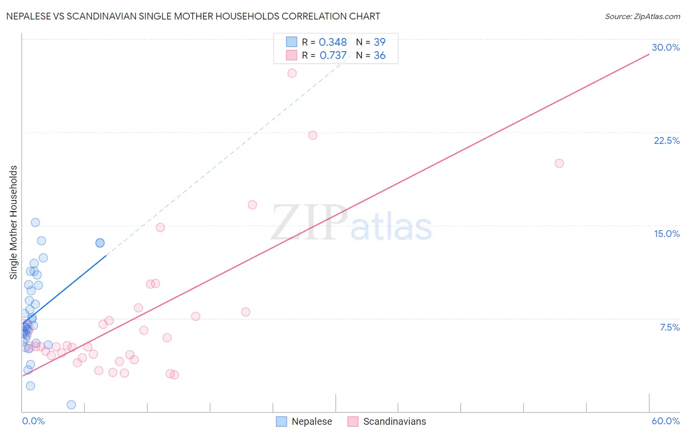 Nepalese vs Scandinavian Single Mother Households