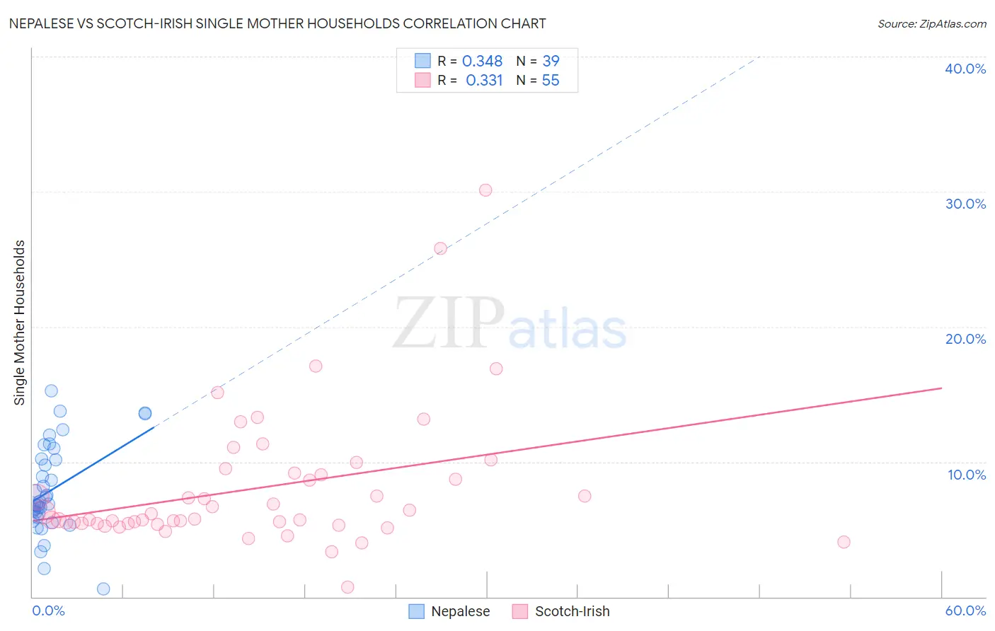 Nepalese vs Scotch-Irish Single Mother Households