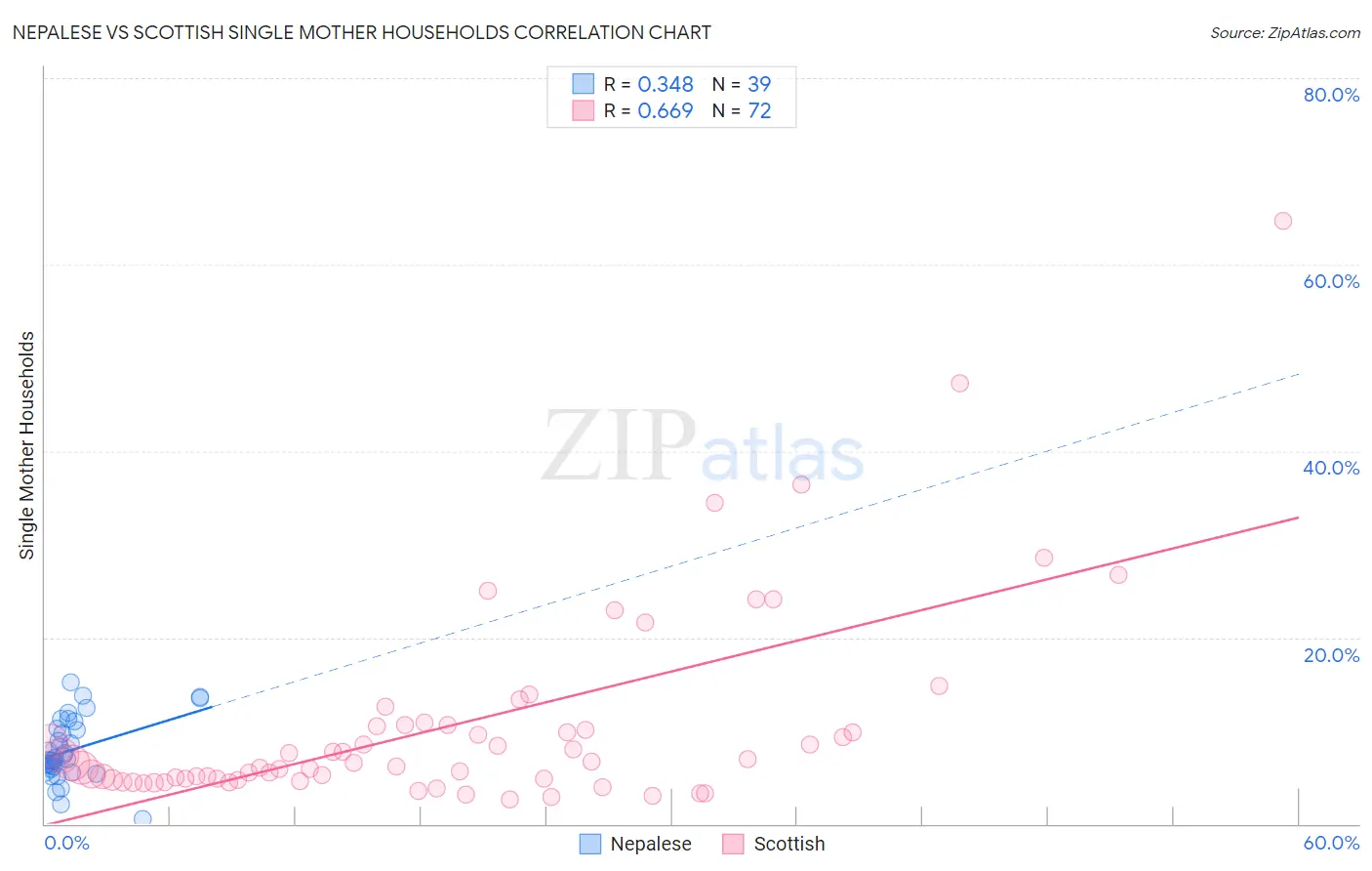 Nepalese vs Scottish Single Mother Households