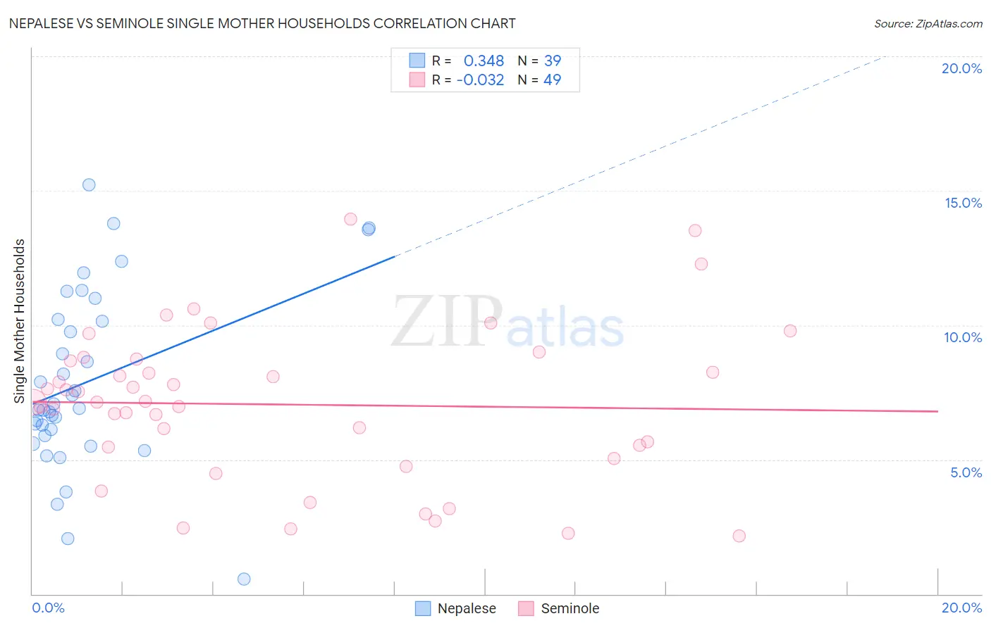 Nepalese vs Seminole Single Mother Households