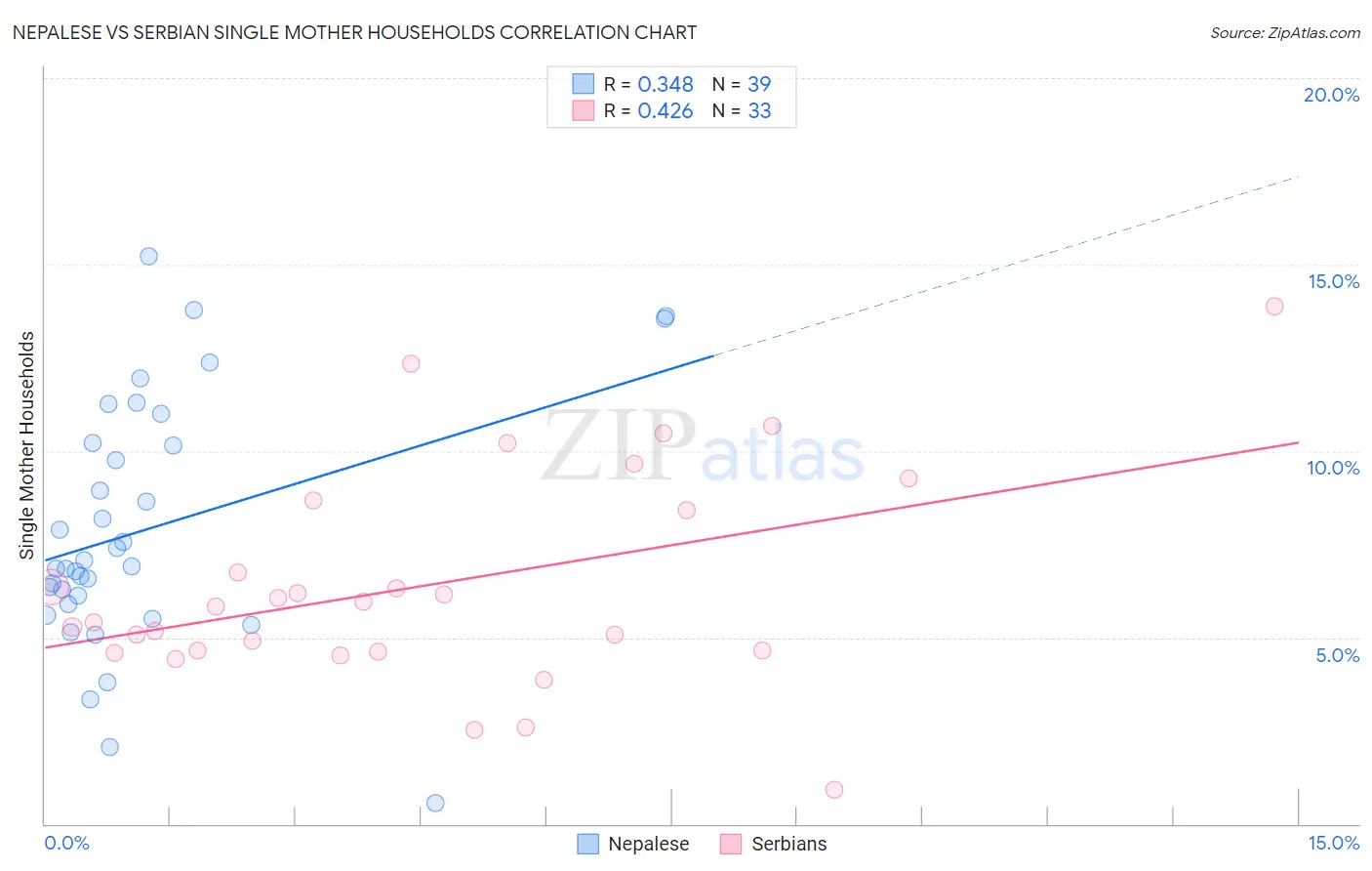 Nepalese vs Serbian Single Mother Households