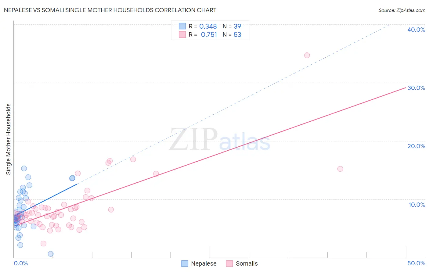 Nepalese vs Somali Single Mother Households