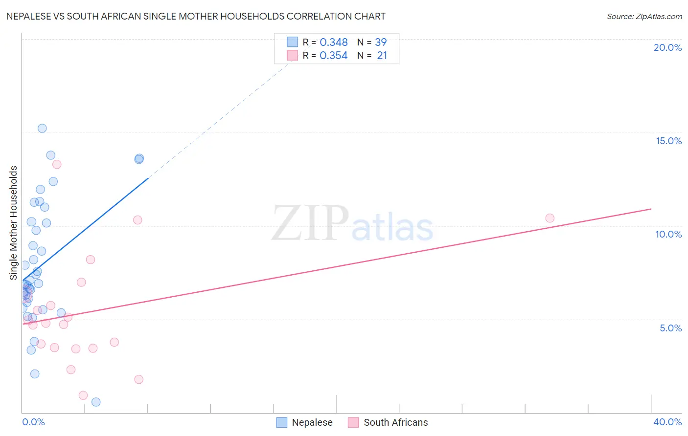 Nepalese vs South African Single Mother Households