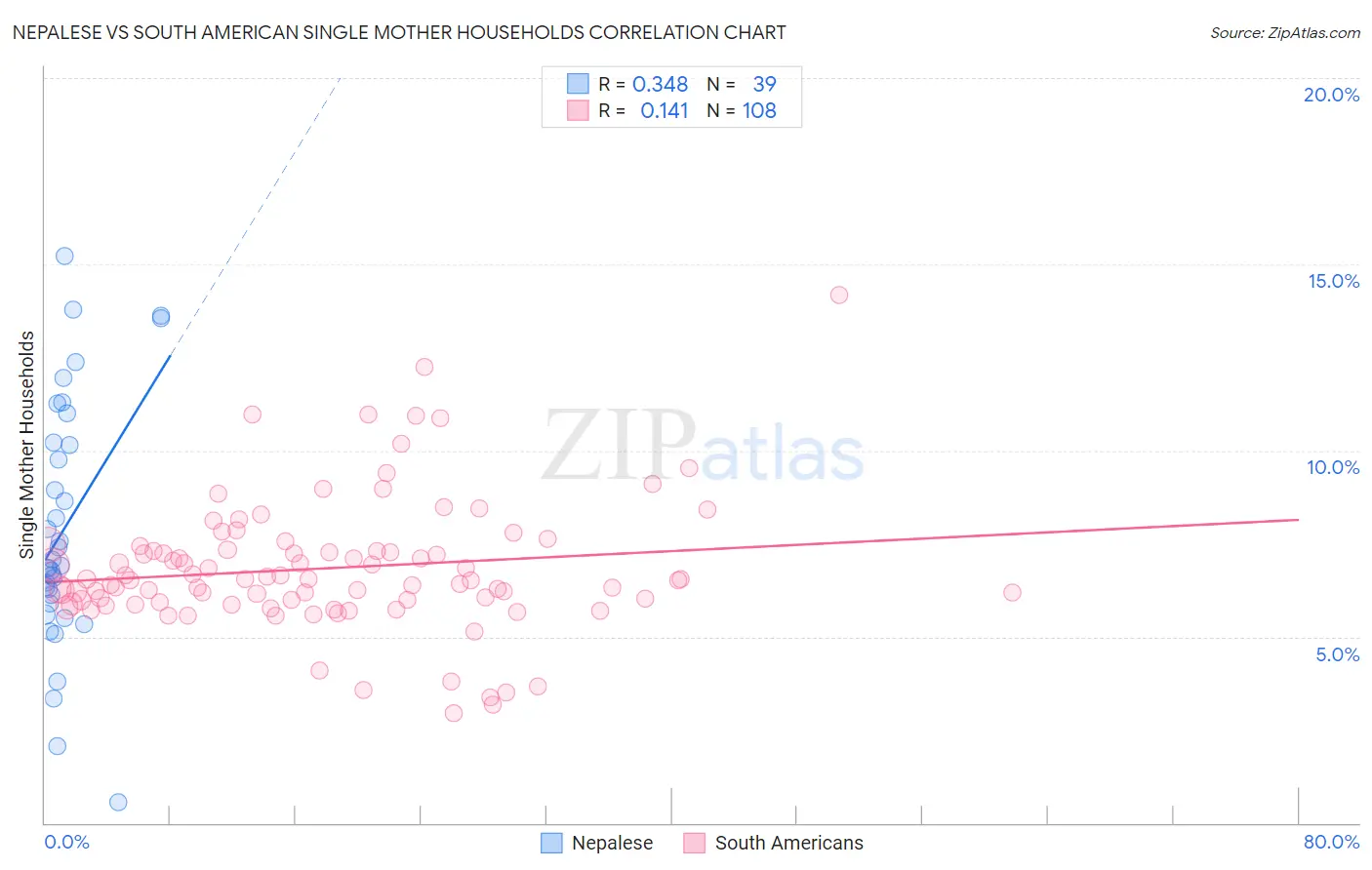 Nepalese vs South American Single Mother Households
