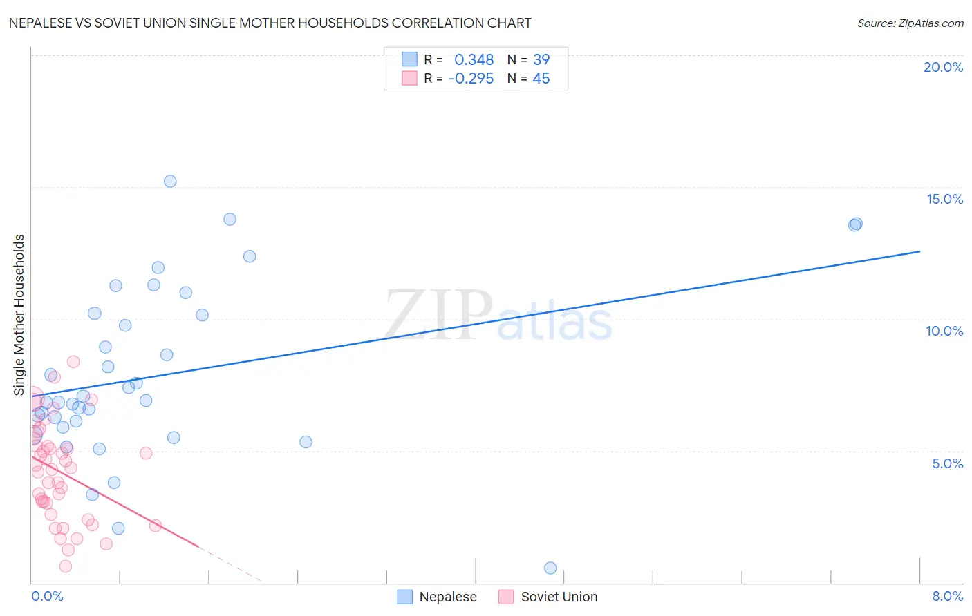 Nepalese vs Soviet Union Single Mother Households