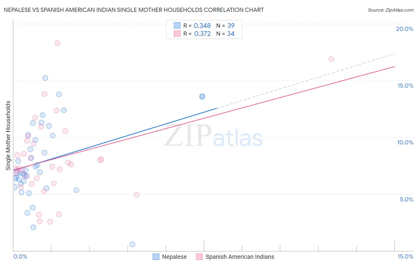Nepalese vs Spanish American Indian Single Mother Households