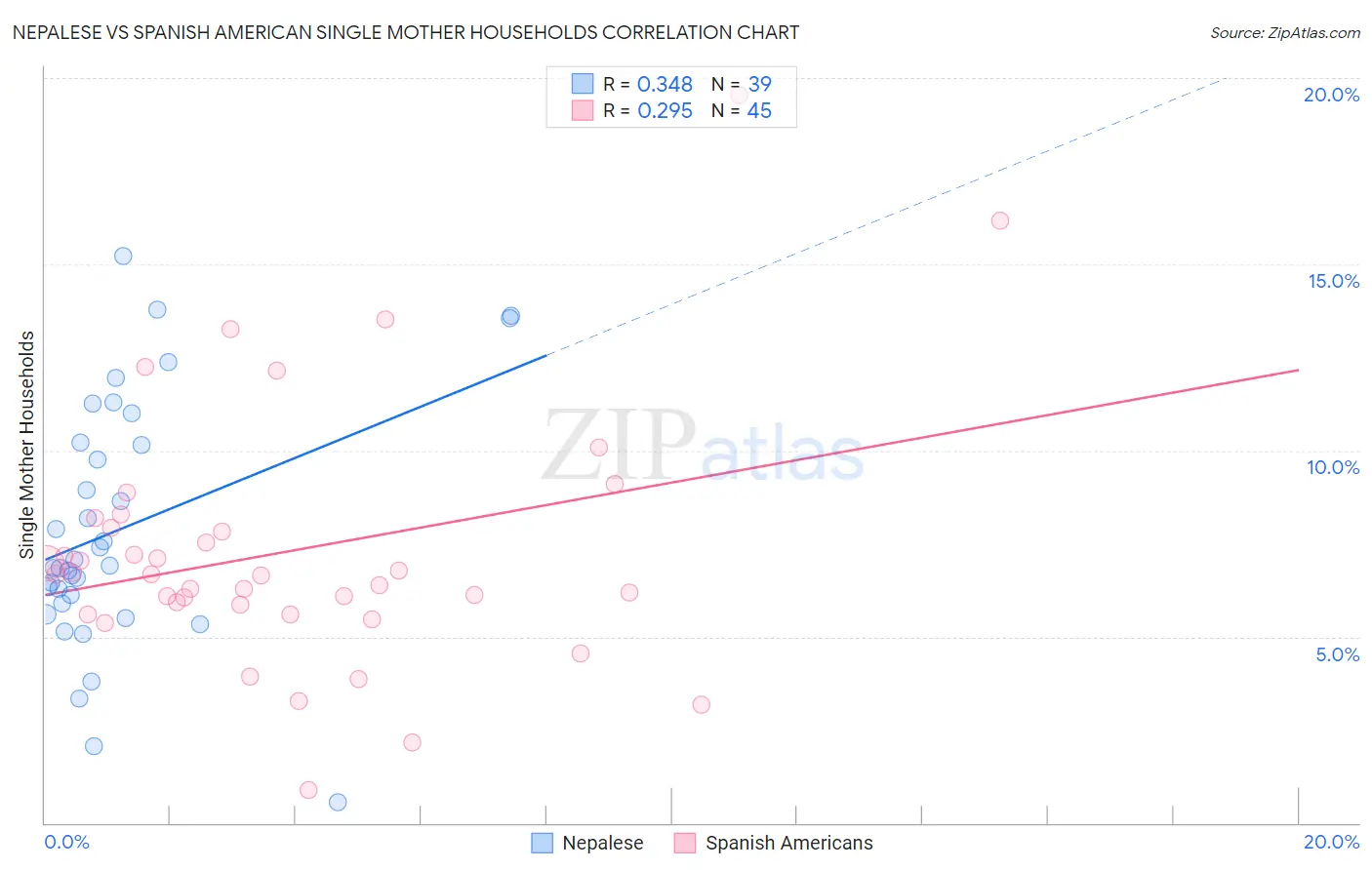 Nepalese vs Spanish American Single Mother Households