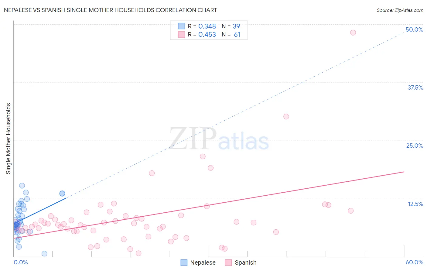 Nepalese vs Spanish Single Mother Households