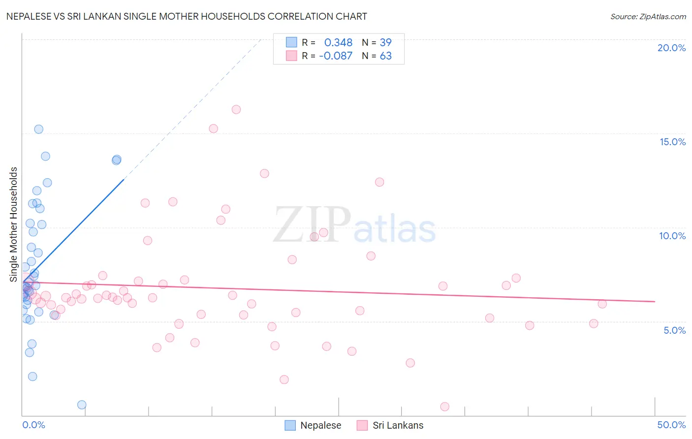 Nepalese vs Sri Lankan Single Mother Households