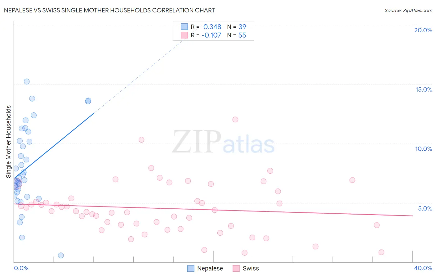Nepalese vs Swiss Single Mother Households