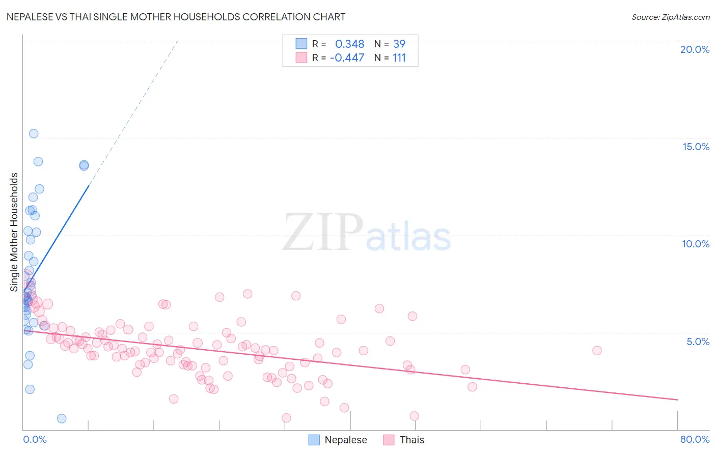 Nepalese vs Thai Single Mother Households