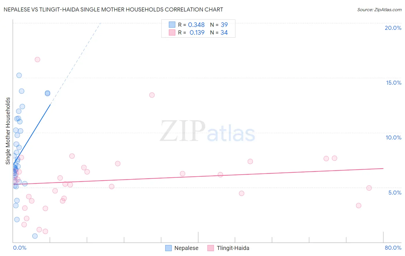 Nepalese vs Tlingit-Haida Single Mother Households