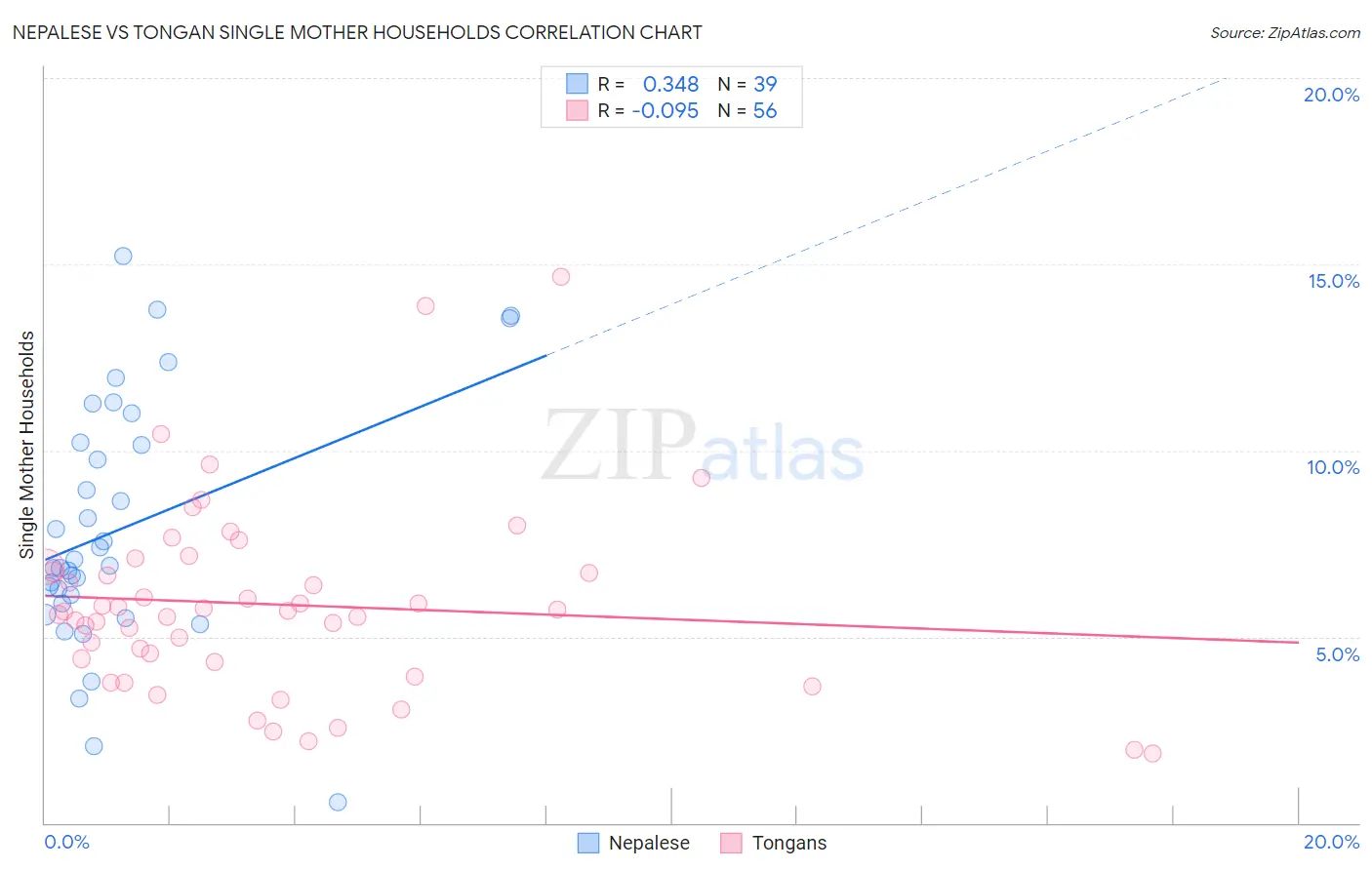 Nepalese vs Tongan Single Mother Households