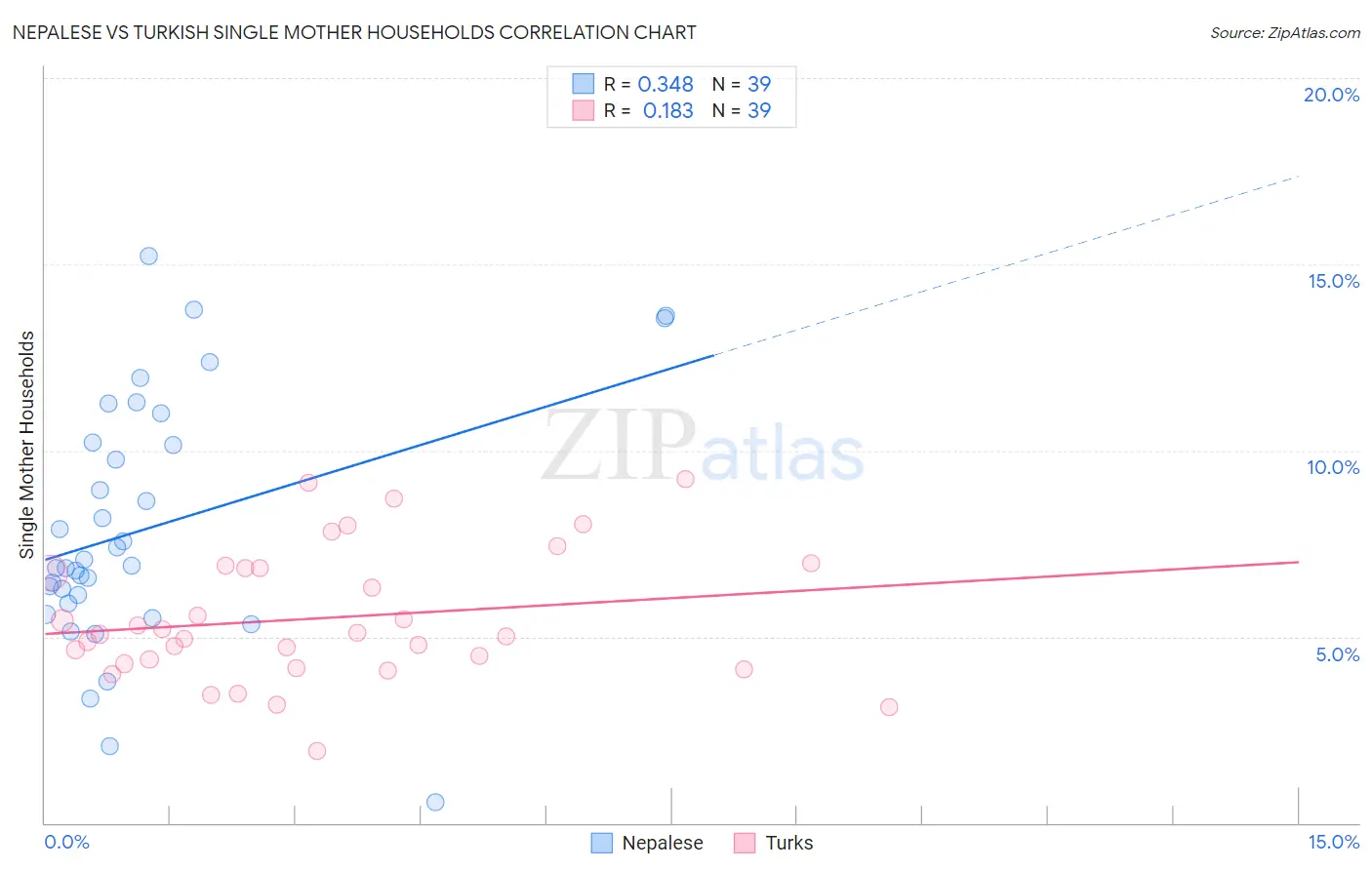 Nepalese vs Turkish Single Mother Households