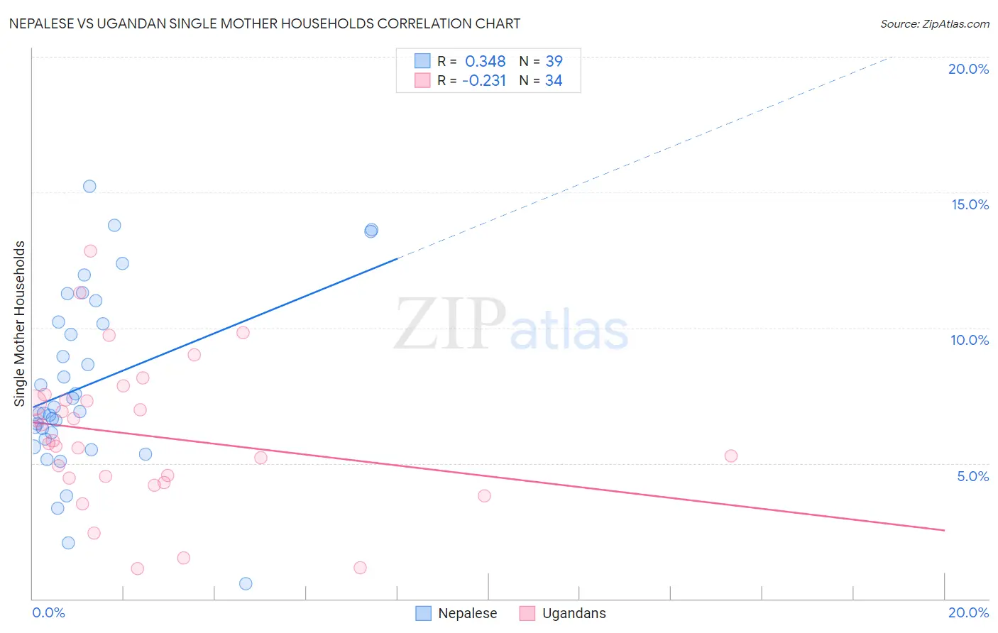 Nepalese vs Ugandan Single Mother Households