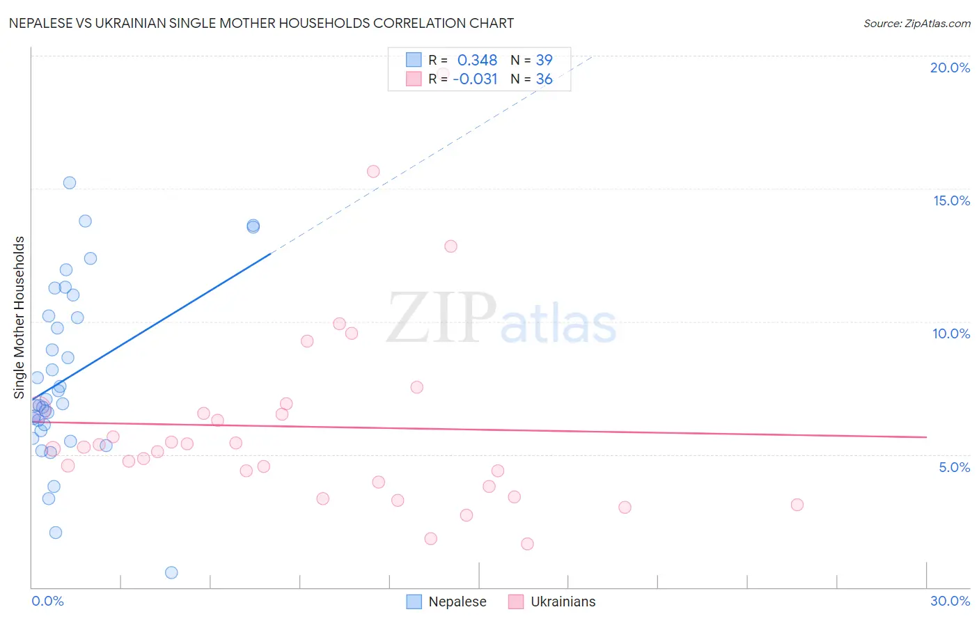 Nepalese vs Ukrainian Single Mother Households