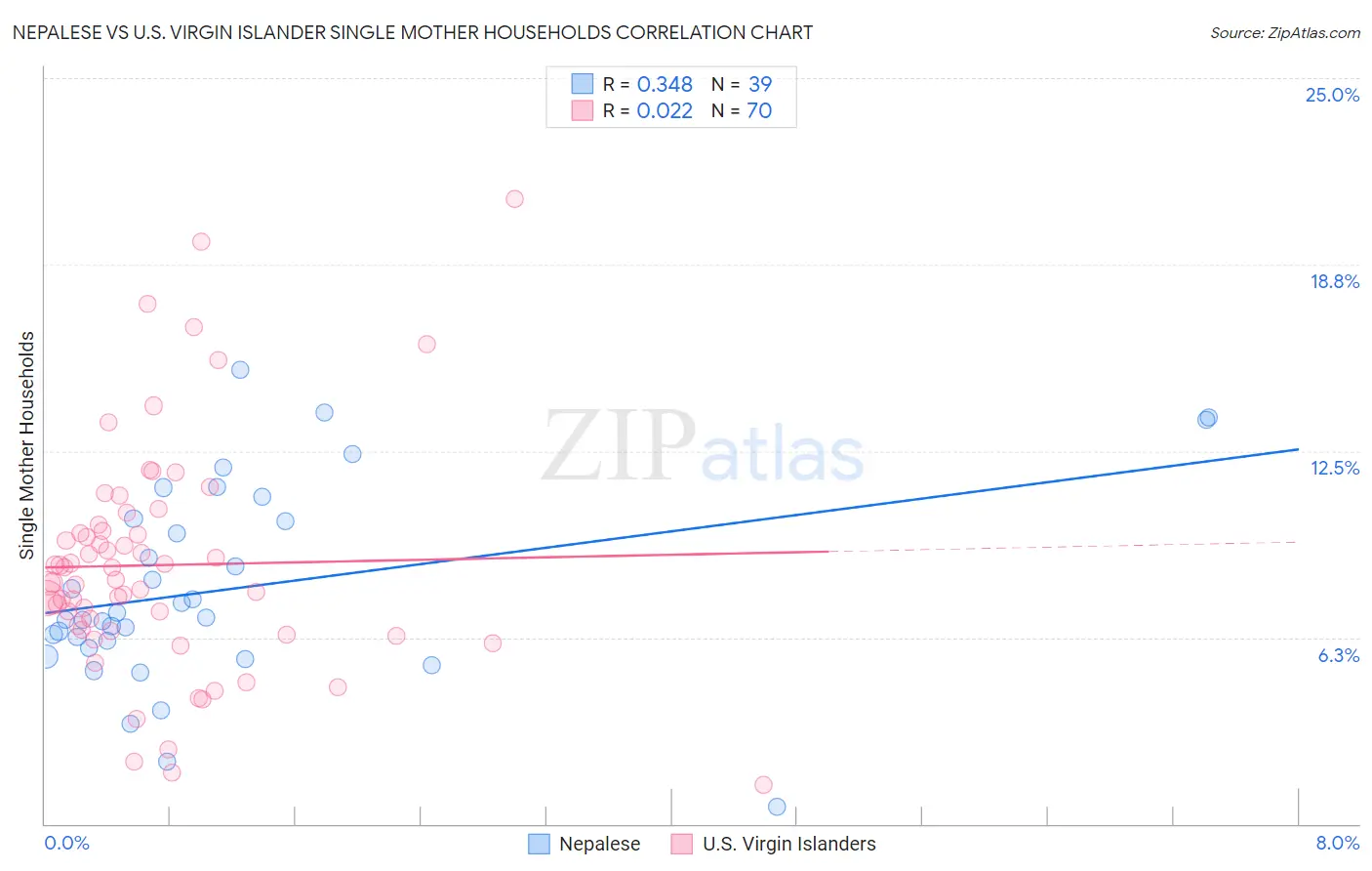 Nepalese vs U.S. Virgin Islander Single Mother Households