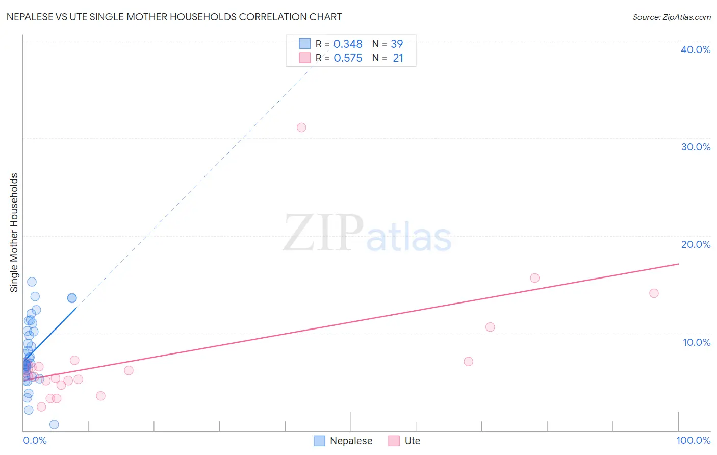 Nepalese vs Ute Single Mother Households