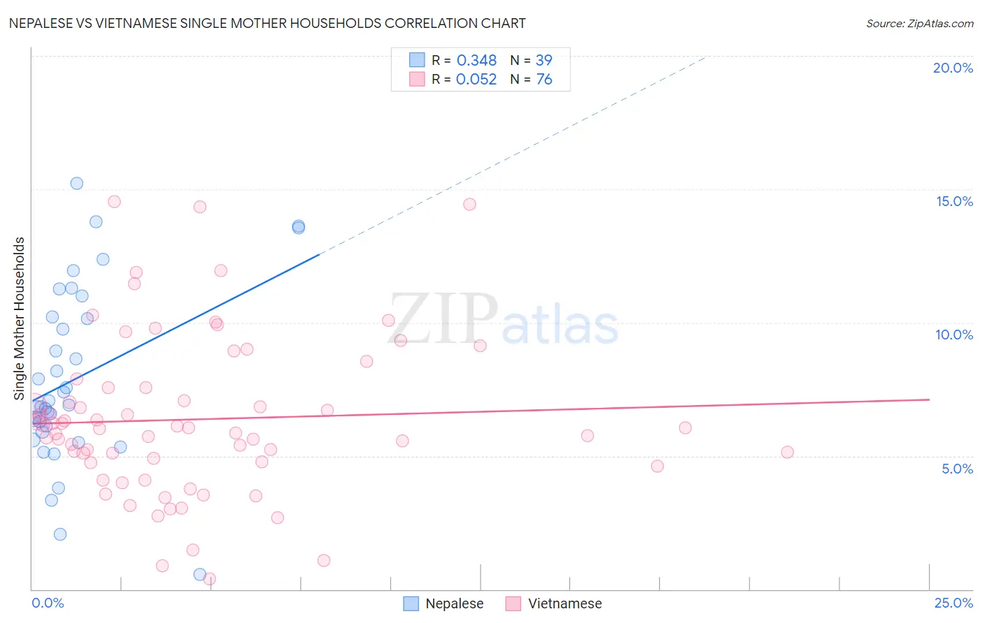 Nepalese vs Vietnamese Single Mother Households