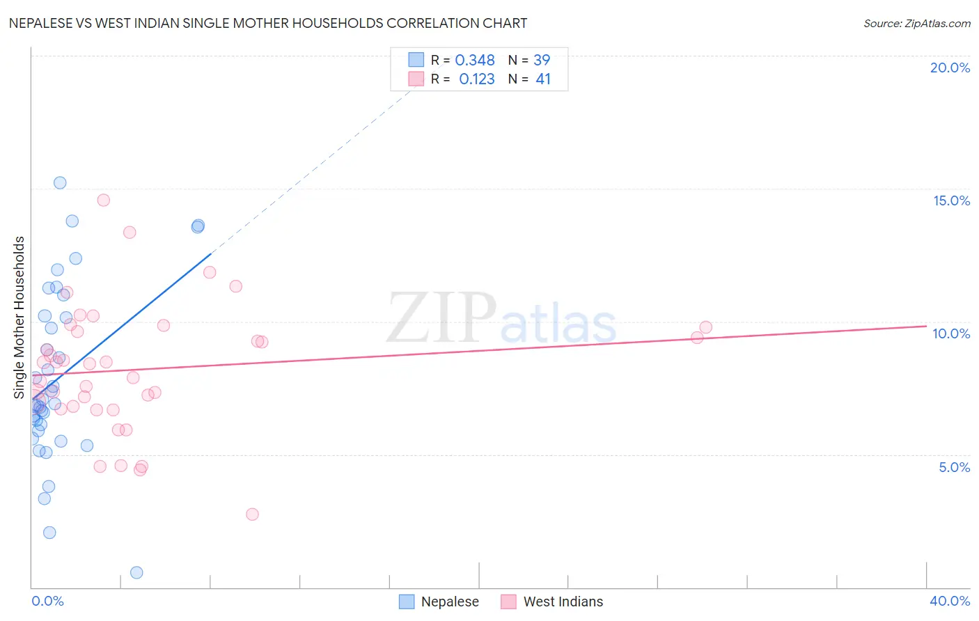 Nepalese vs West Indian Single Mother Households