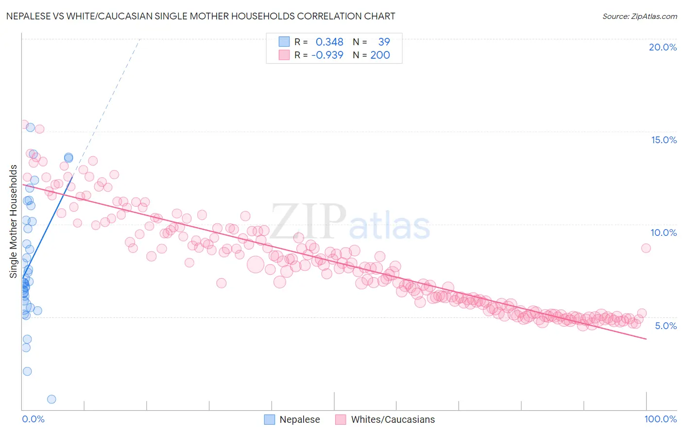 Nepalese vs White/Caucasian Single Mother Households