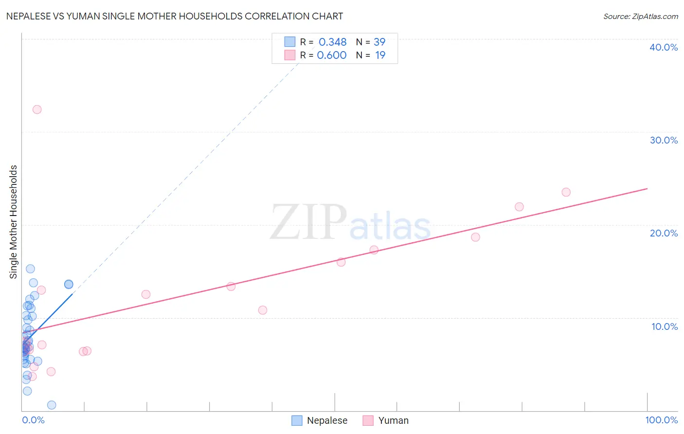 Nepalese vs Yuman Single Mother Households