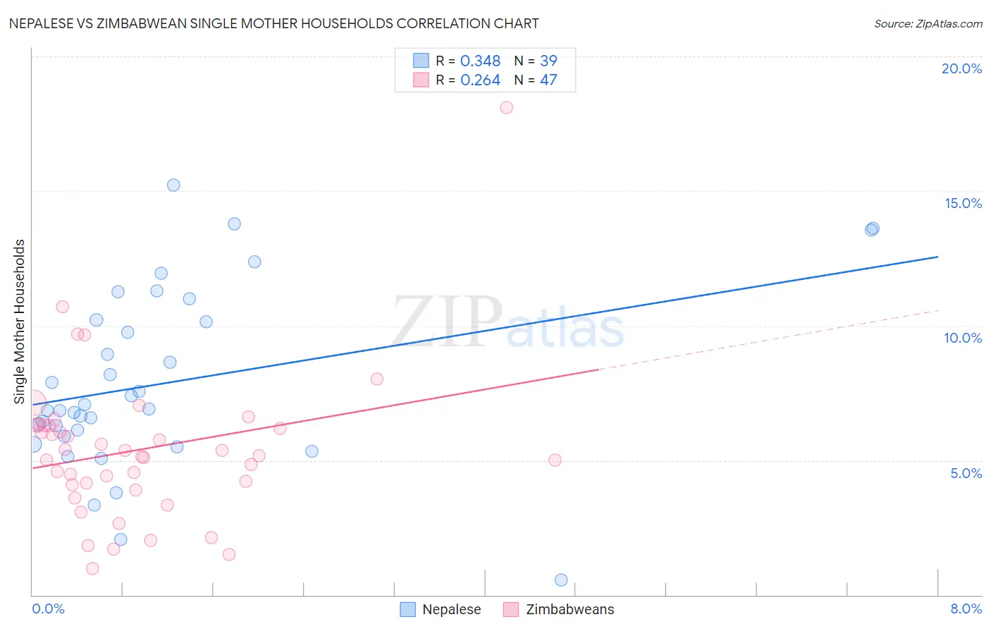 Nepalese vs Zimbabwean Single Mother Households