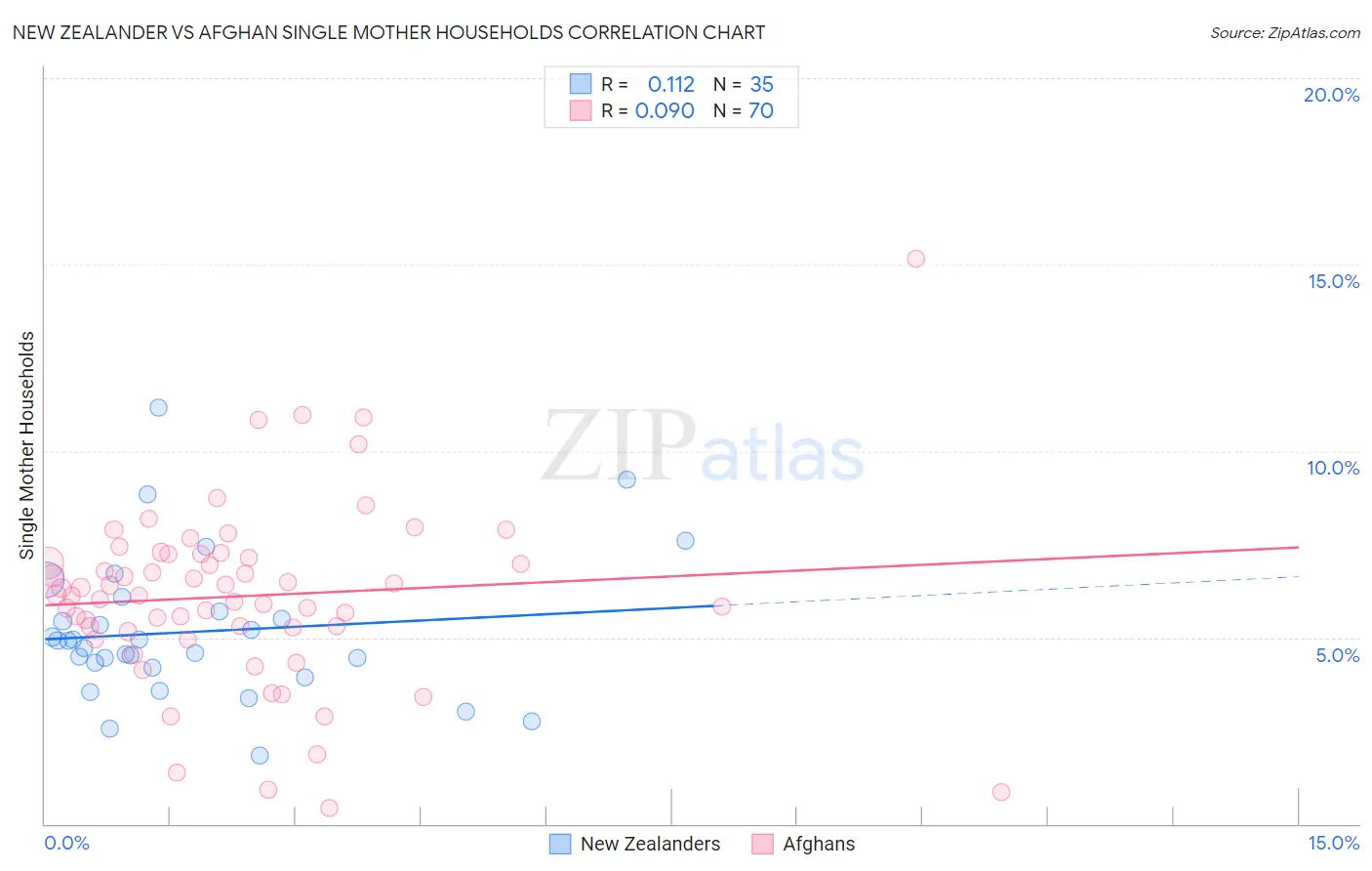New Zealander vs Afghan Single Mother Households