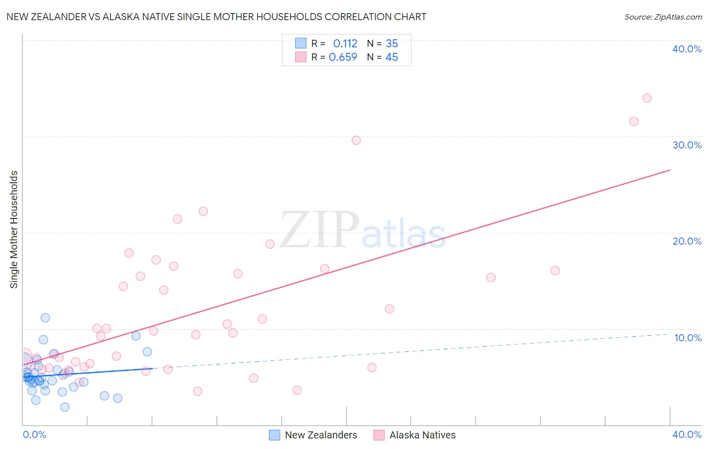New Zealander vs Alaska Native Single Mother Households