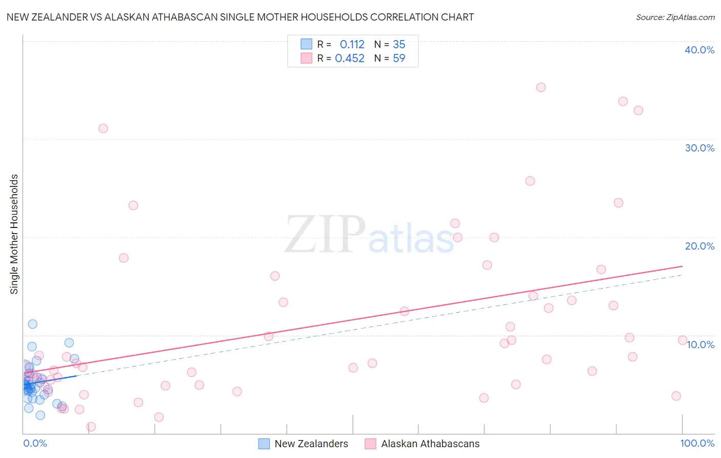 New Zealander vs Alaskan Athabascan Single Mother Households