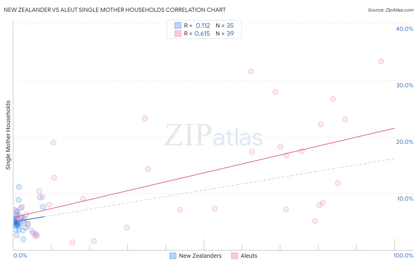 New Zealander vs Aleut Single Mother Households