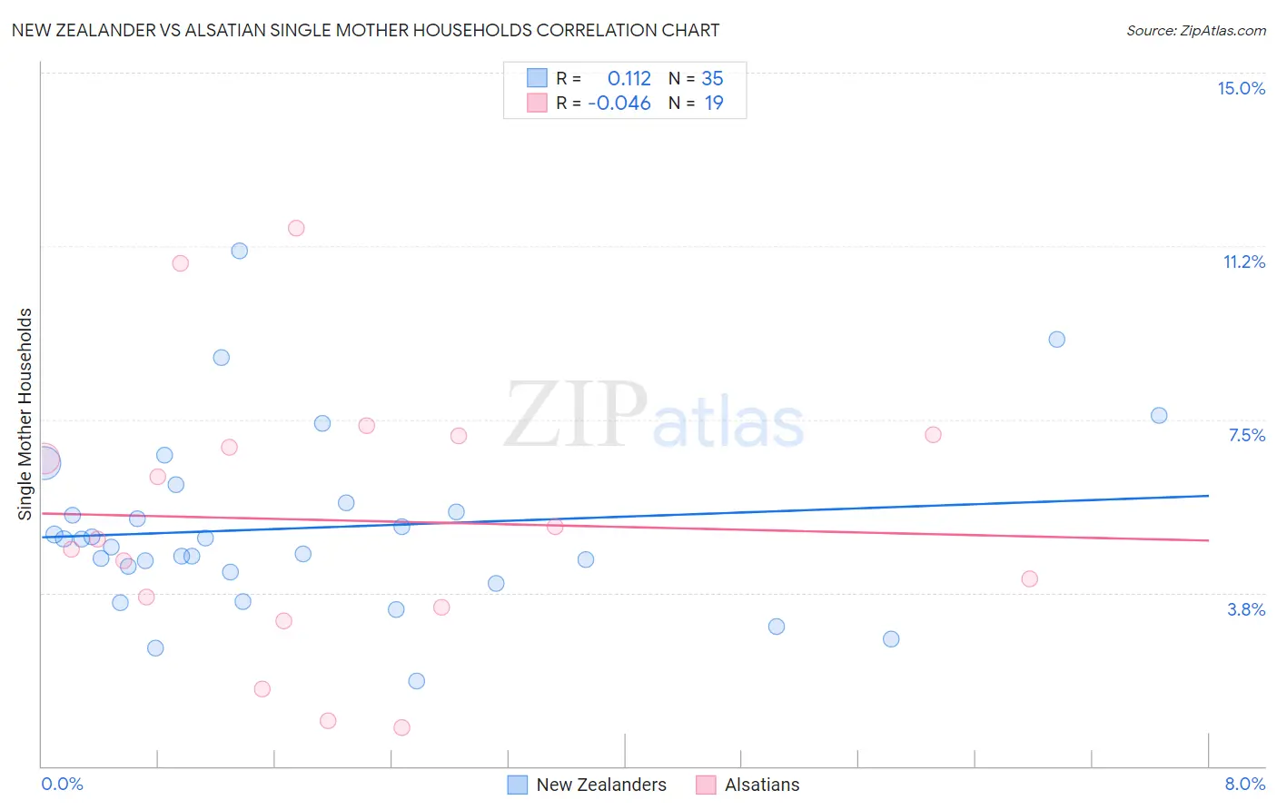 New Zealander vs Alsatian Single Mother Households