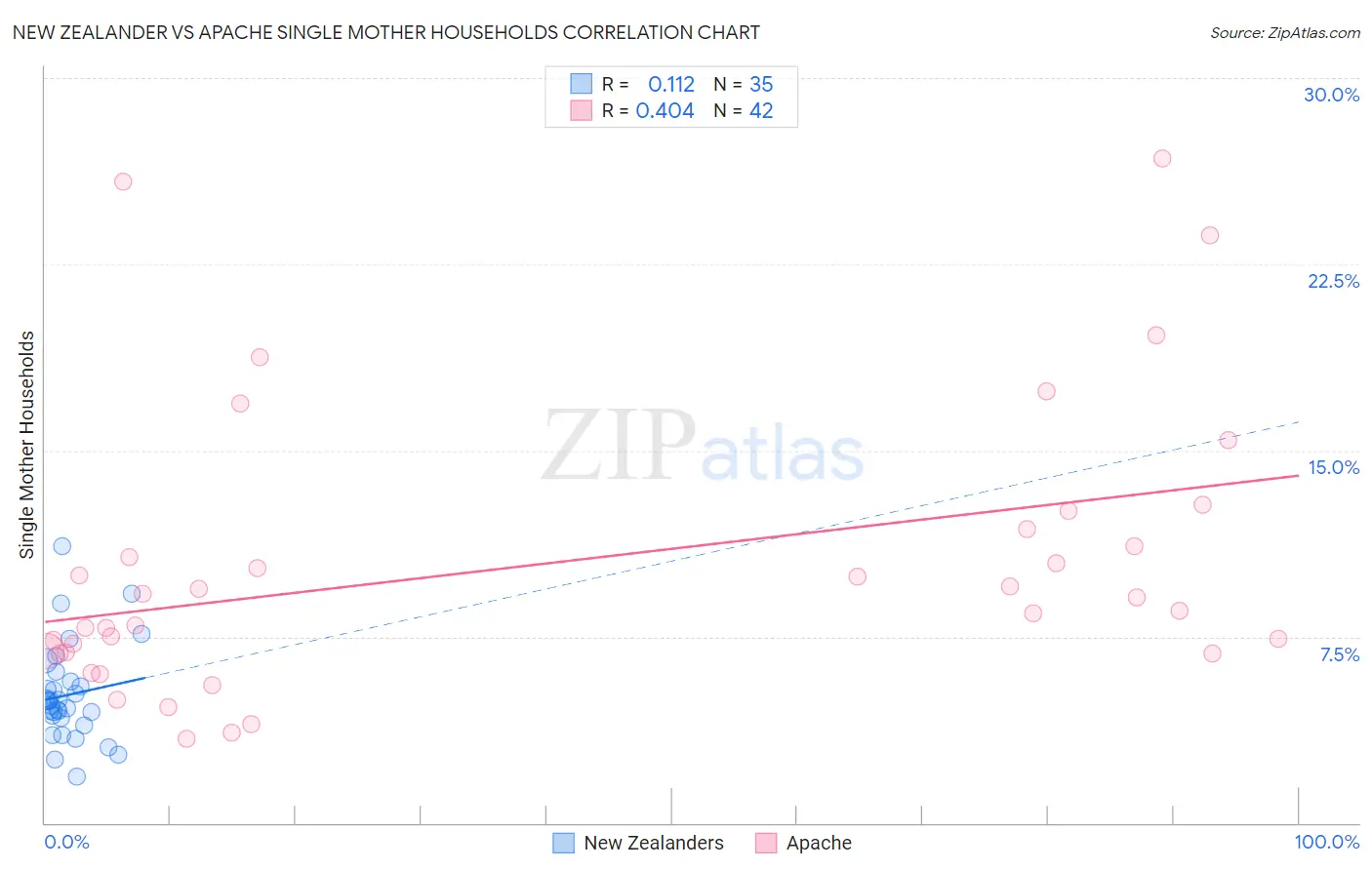 New Zealander vs Apache Single Mother Households