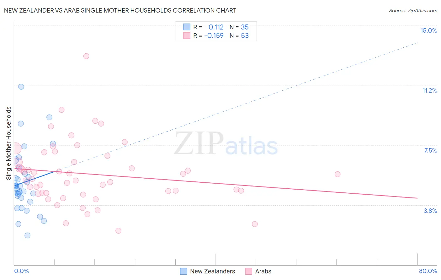 New Zealander vs Arab Single Mother Households