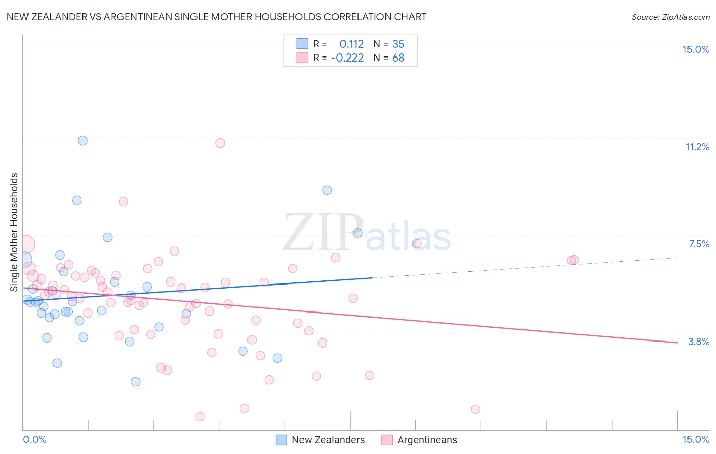 New Zealander vs Argentinean Single Mother Households