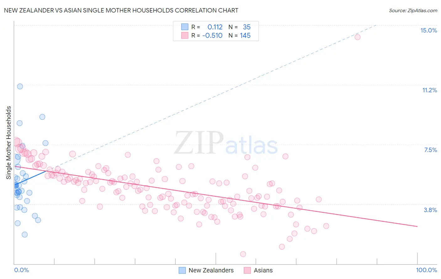 New Zealander vs Asian Single Mother Households