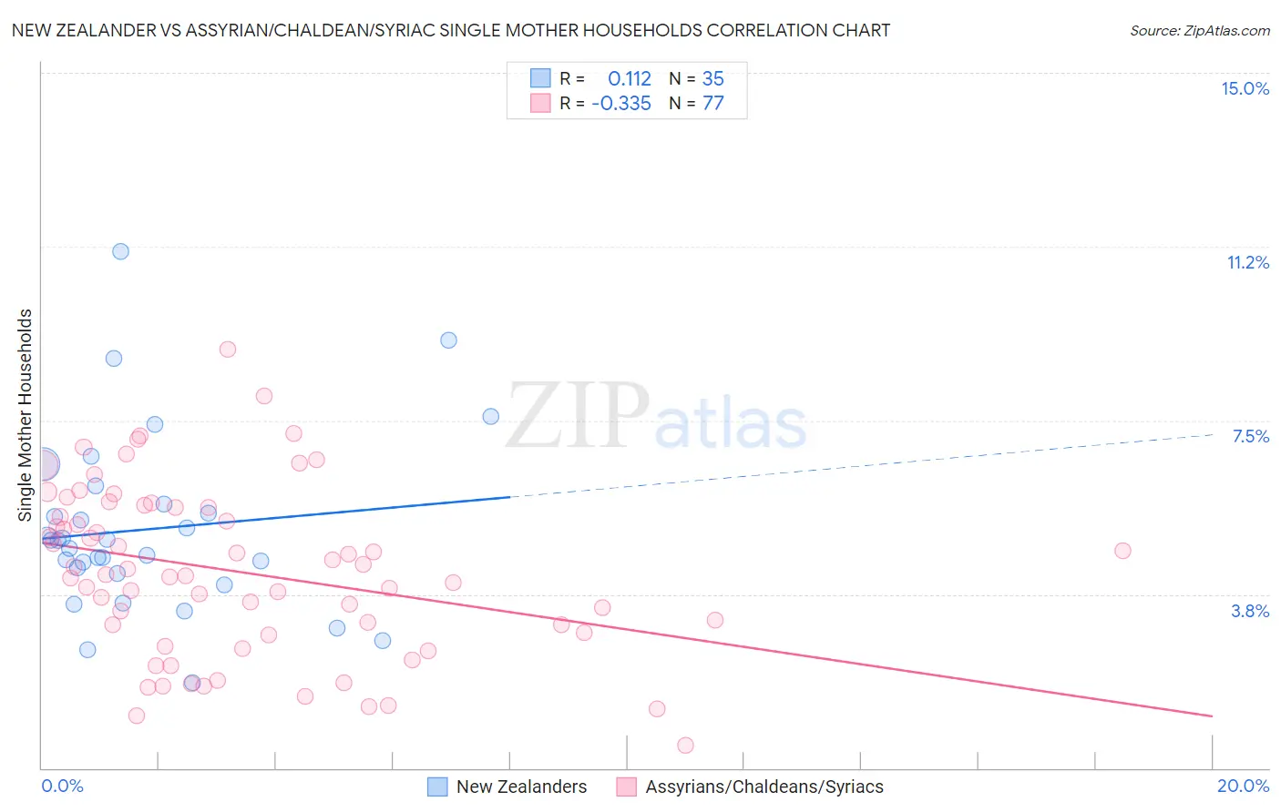 New Zealander vs Assyrian/Chaldean/Syriac Single Mother Households