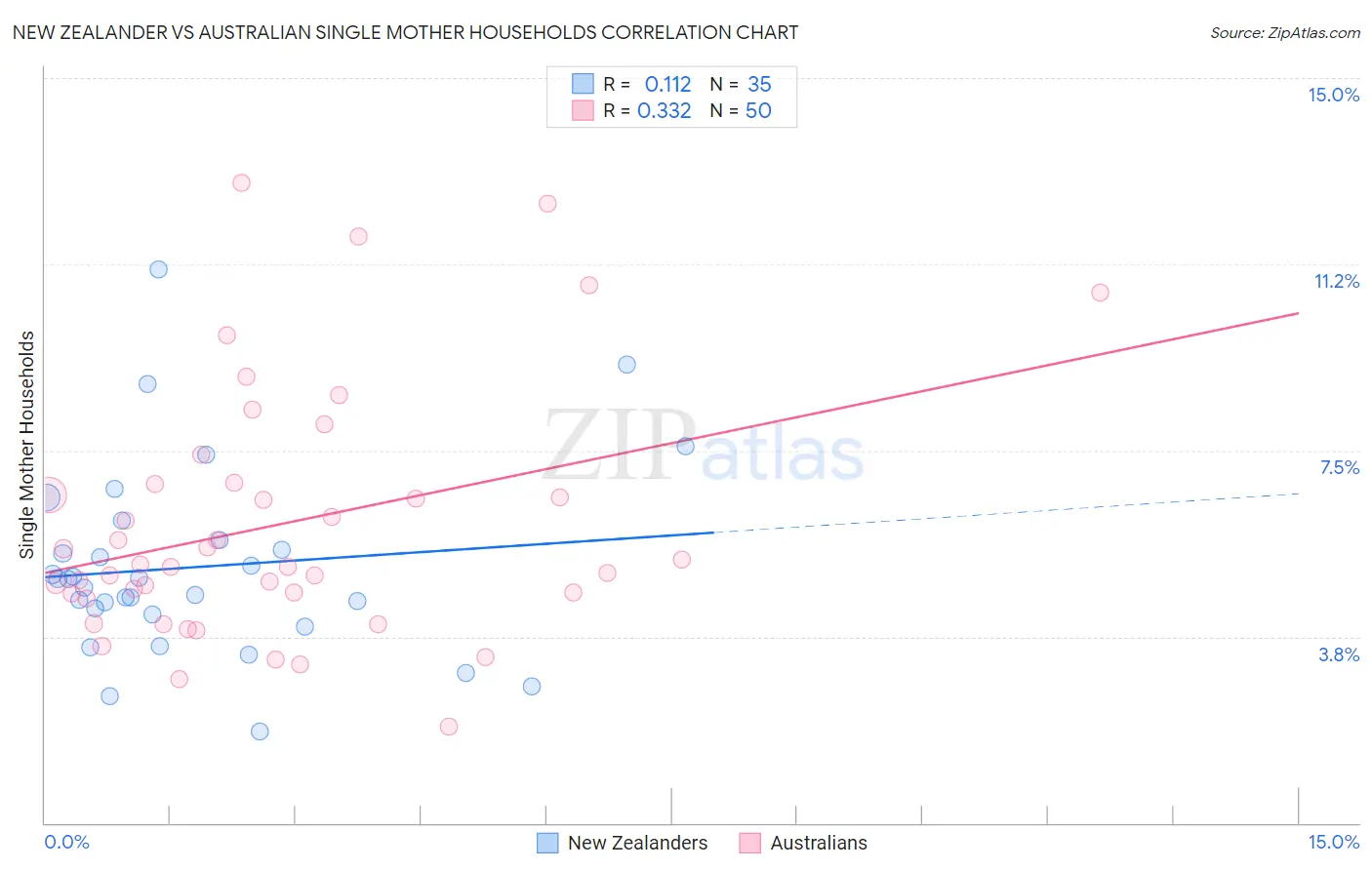 New Zealander vs Australian Single Mother Households