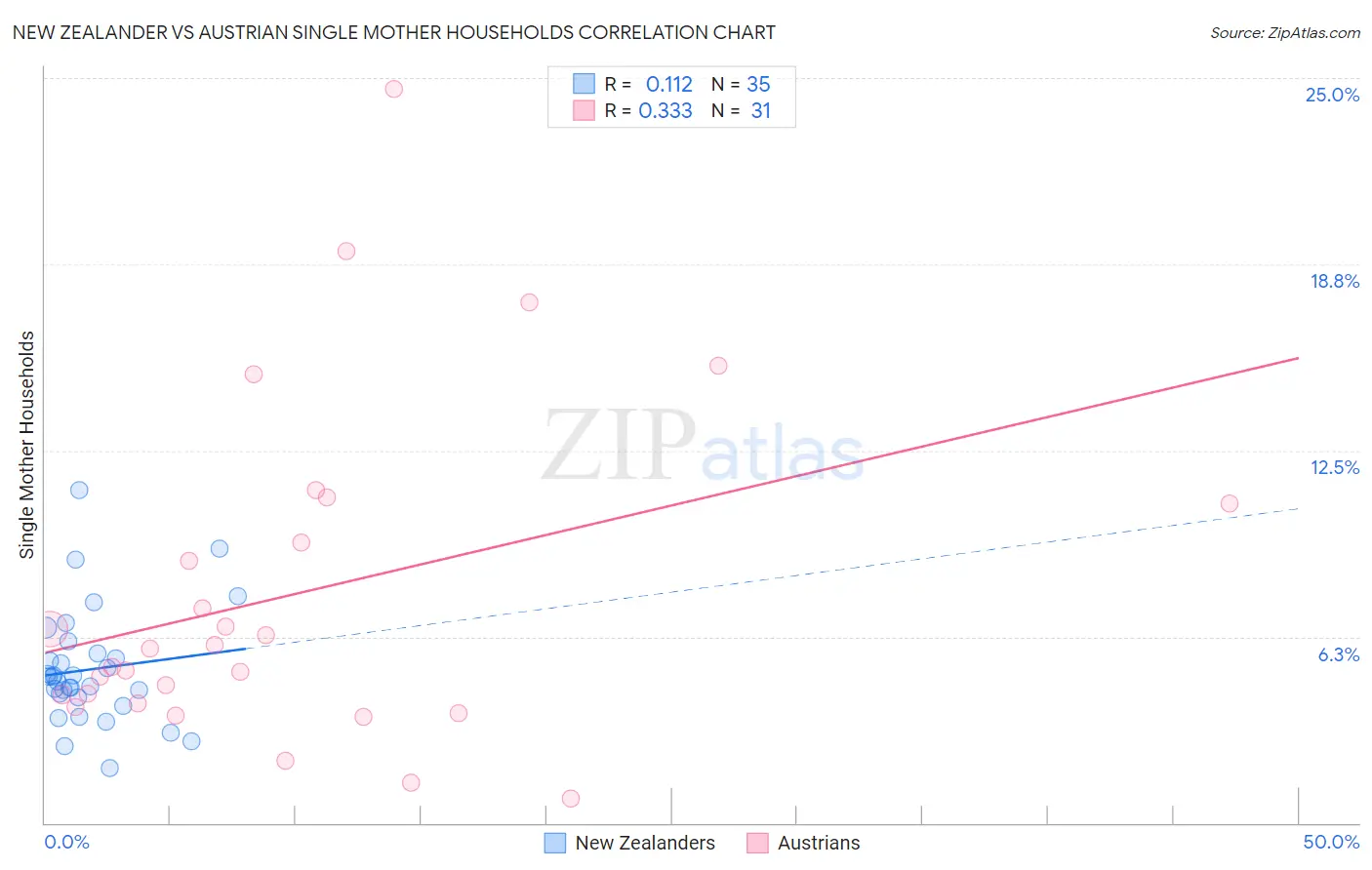 New Zealander vs Austrian Single Mother Households