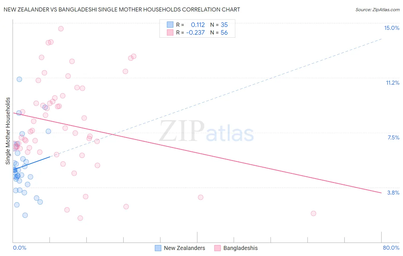 New Zealander vs Bangladeshi Single Mother Households