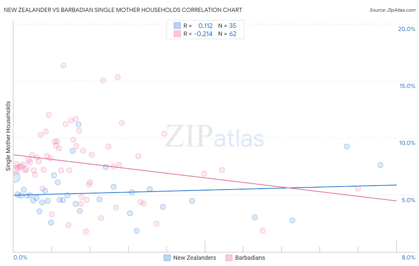 New Zealander vs Barbadian Single Mother Households