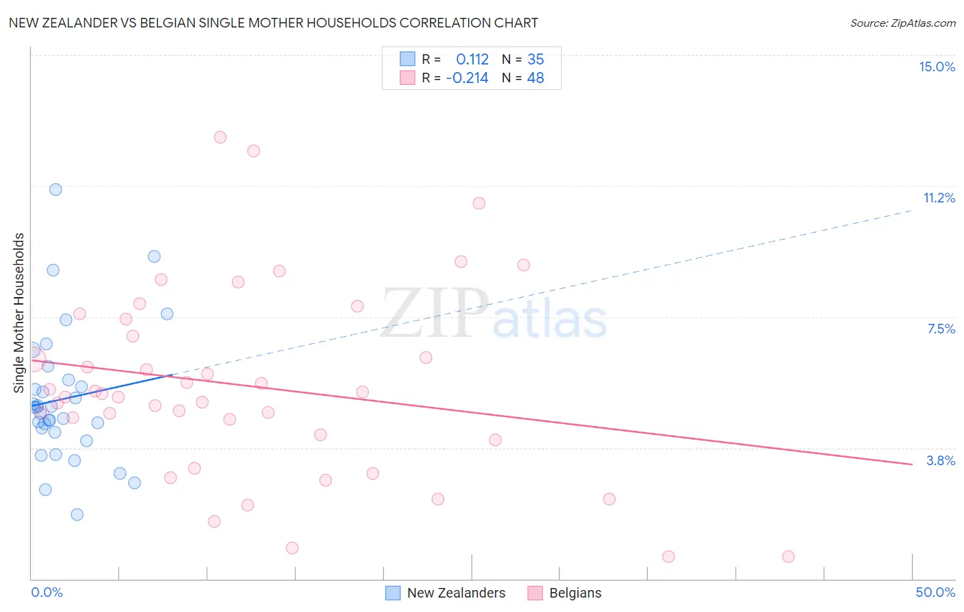 New Zealander vs Belgian Single Mother Households