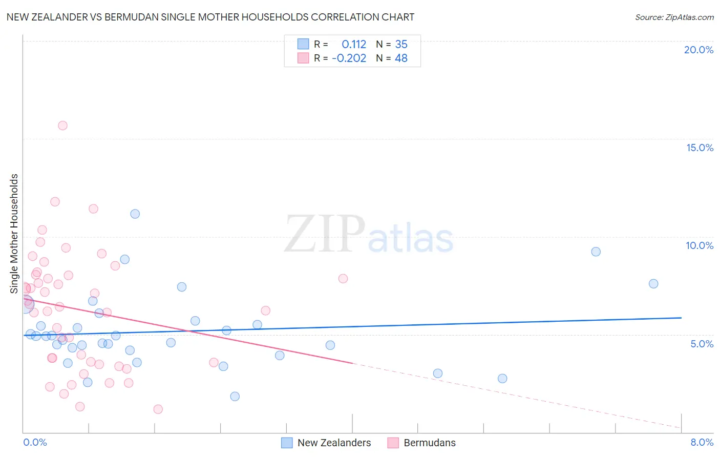 New Zealander vs Bermudan Single Mother Households